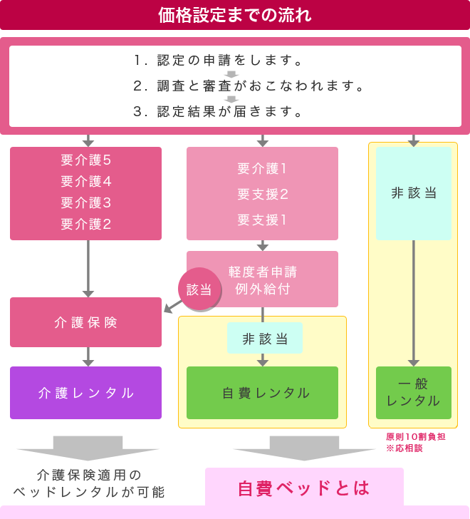 価格設定までの流れ